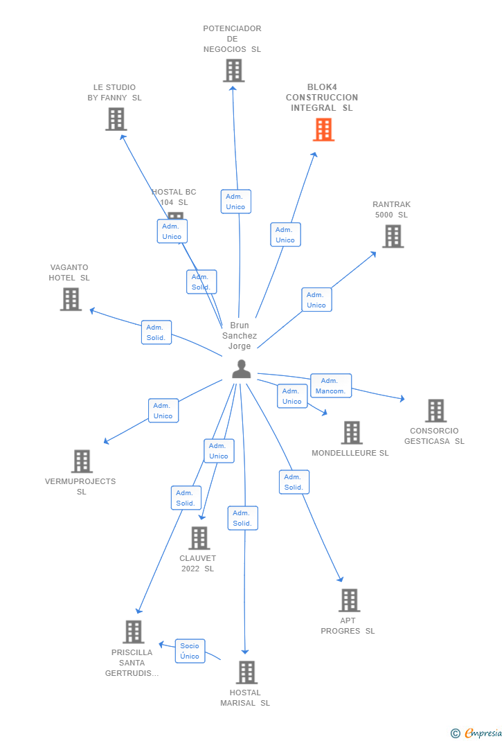 Vinculaciones societarias de BLOK4 CONSTRUCCION INTEGRAL SL