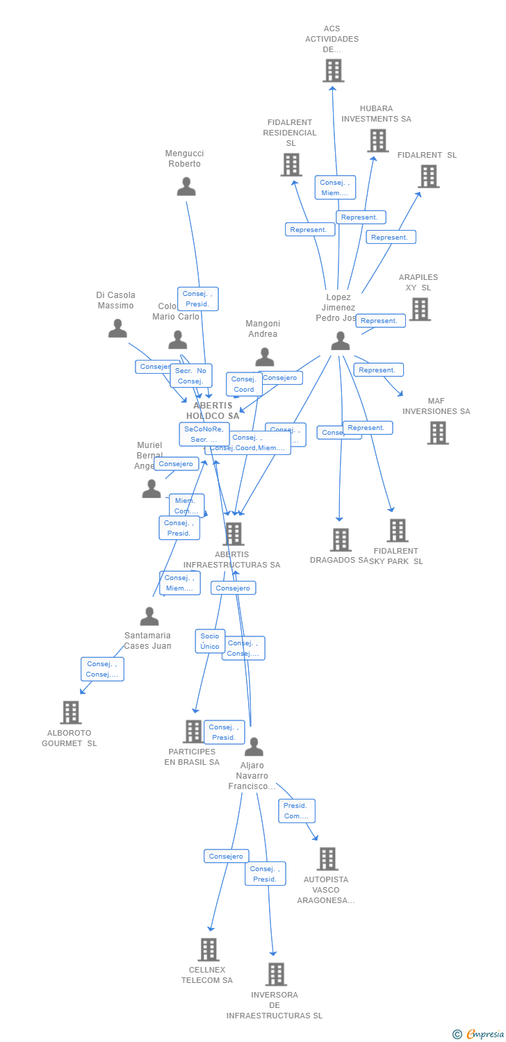 Vinculaciones societarias de ABERTIS HOLDCO SA
