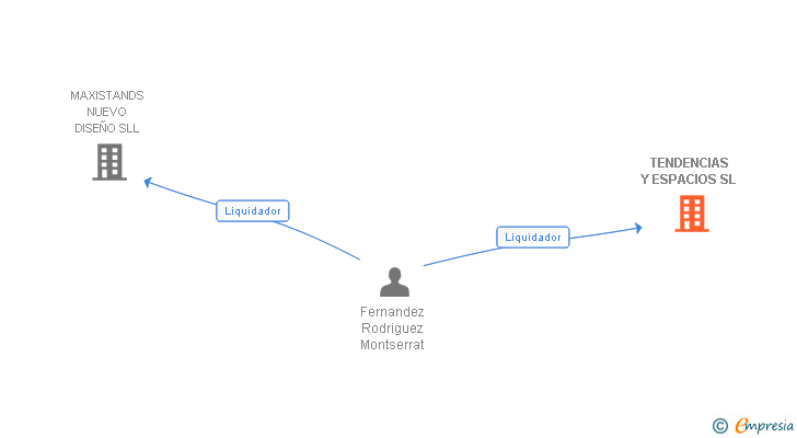 Vinculaciones societarias de TENDENCIAS Y ESPACIOS SL