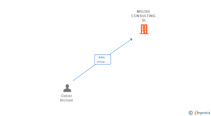 Vinculaciones societarias de MIG365 CONSULTING SL
