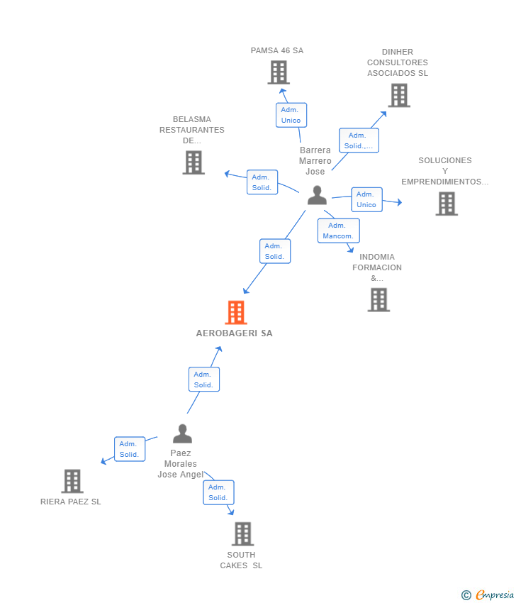Vinculaciones societarias de AEROBAGERI SA