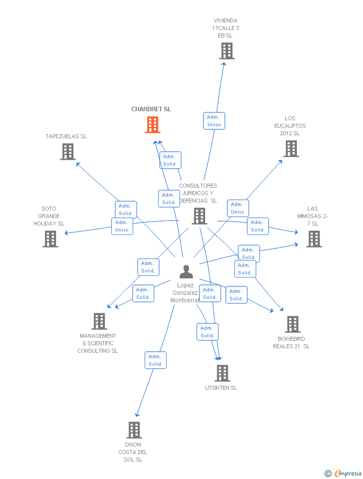 Vinculaciones societarias de CHARBRET SL