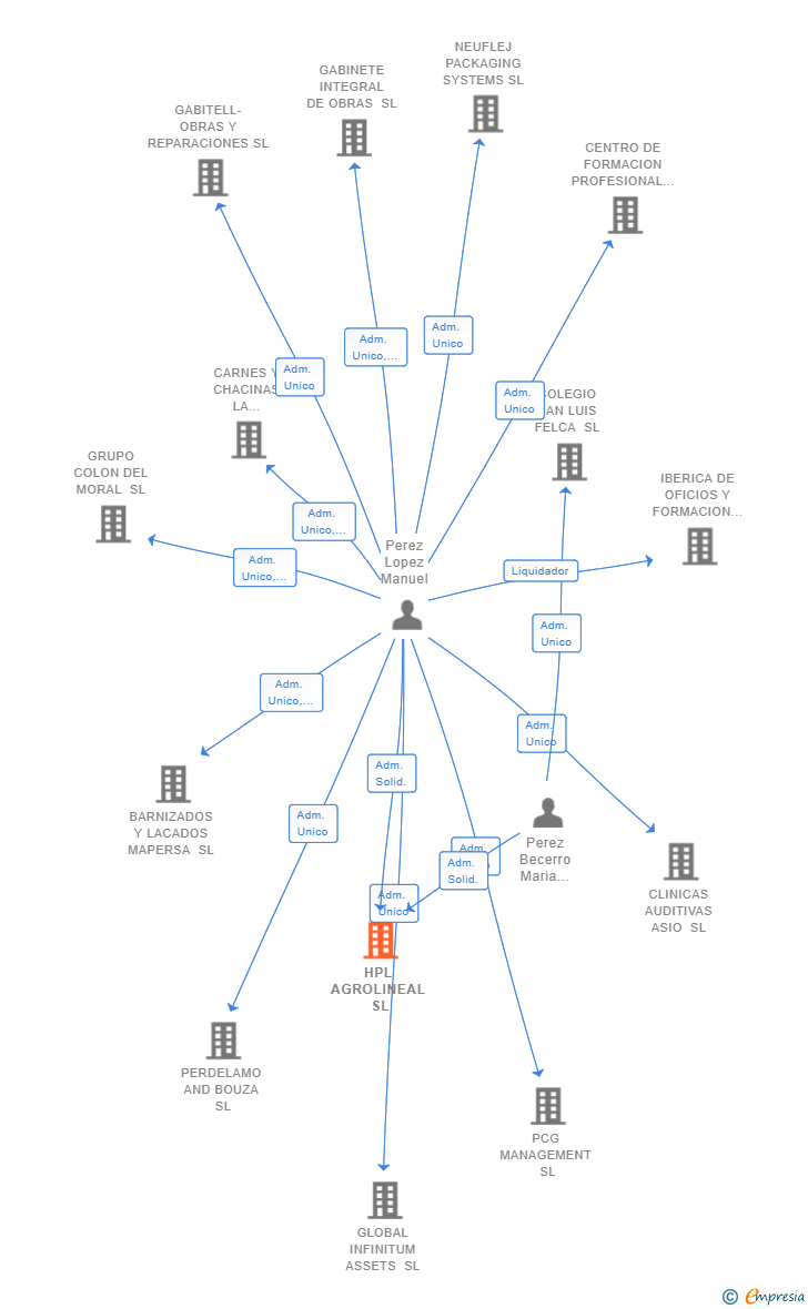 Vinculaciones societarias de HPL AGROLINEAL SL