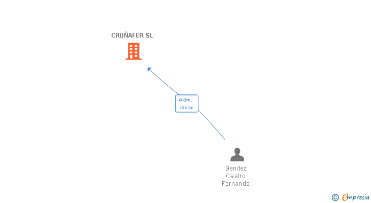 Vinculaciones societarias de CRUÑAFER SL