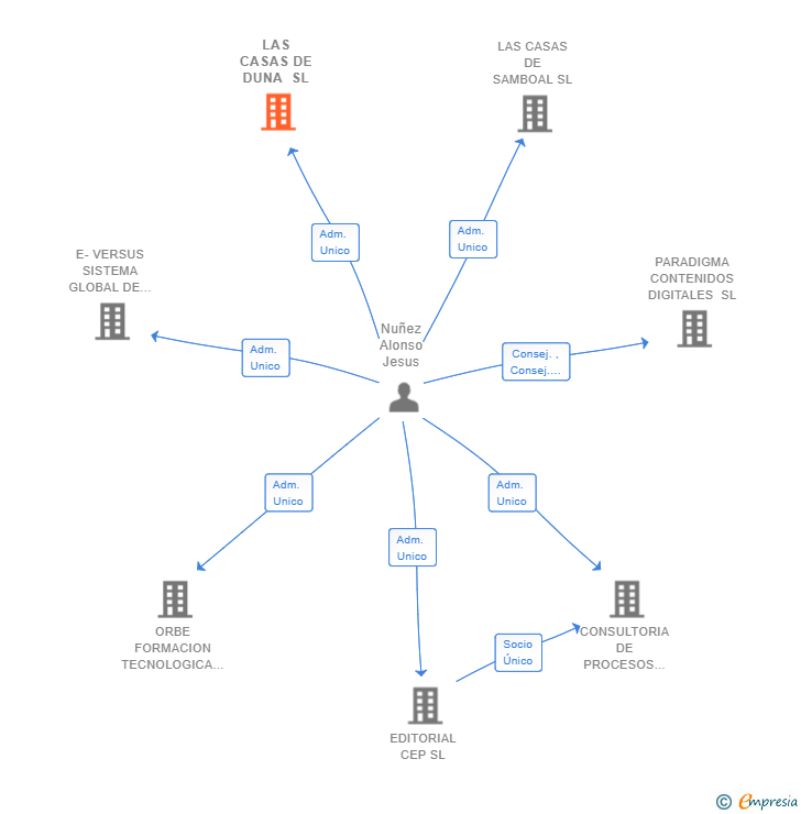 Vinculaciones societarias de LAS CASAS DE DUNA SL