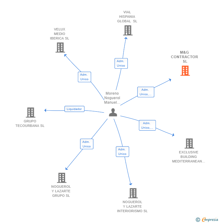 Vinculaciones societarias de M&G CONTRACTOR SL
