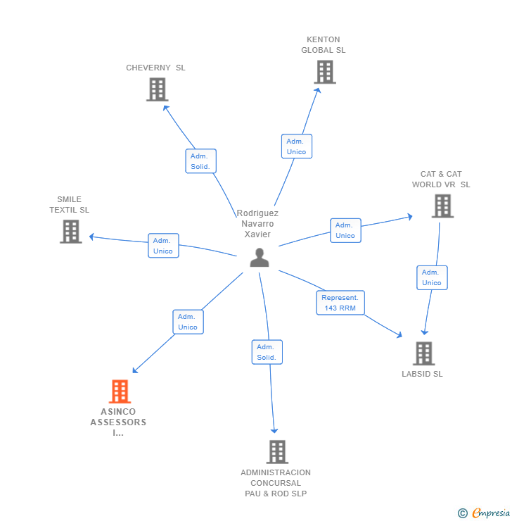 Vinculaciones societarias de ASINCO ASSESSORS I CONSULTORS SL