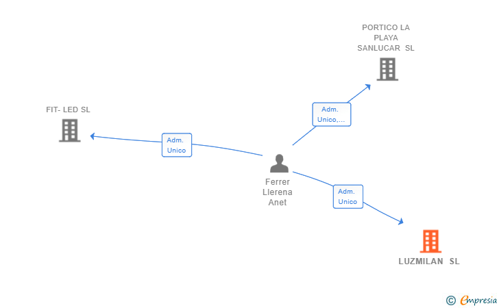 Vinculaciones societarias de LUZMILAN SL