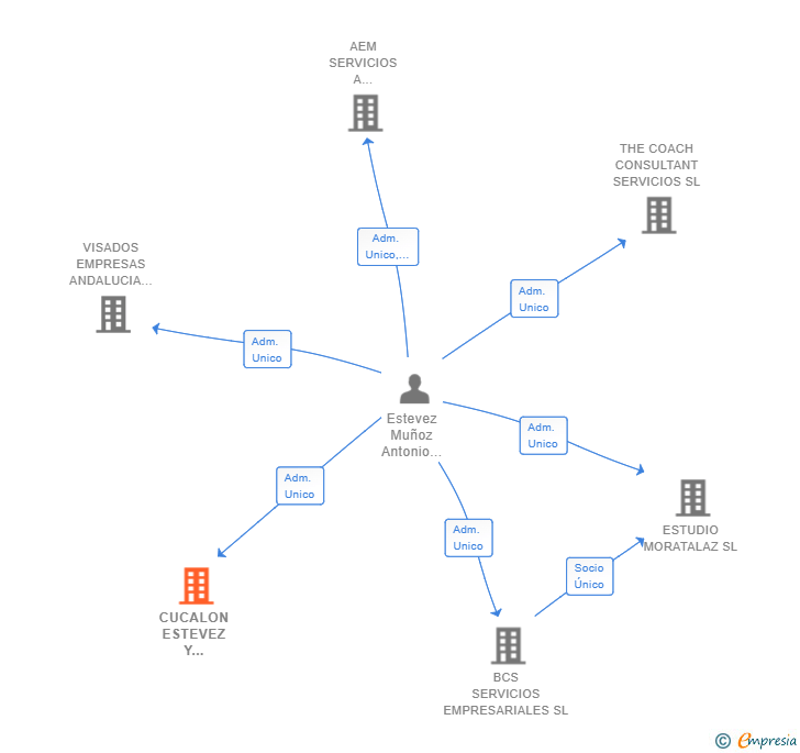 Vinculaciones societarias de CUCALON ESTEVEZ Y ASOCIADOS SL