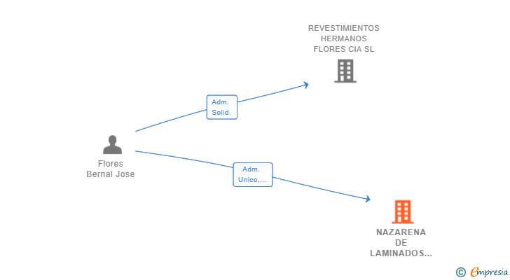 Vinculaciones societarias de NAZARENA DE LAMINADOS SL