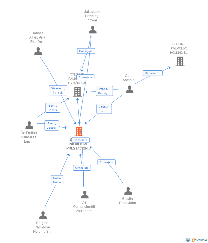 Vinculaciones societarias de COLGATE-PALMOLIVE PRESTACION DE SERVICIOS SL