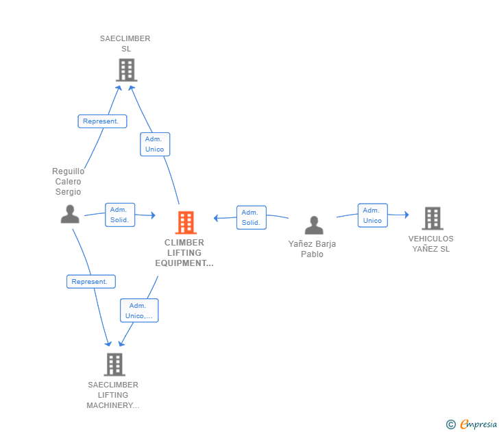 Vinculaciones societarias de CLIMBER LIFTING EQUIPMENT SL