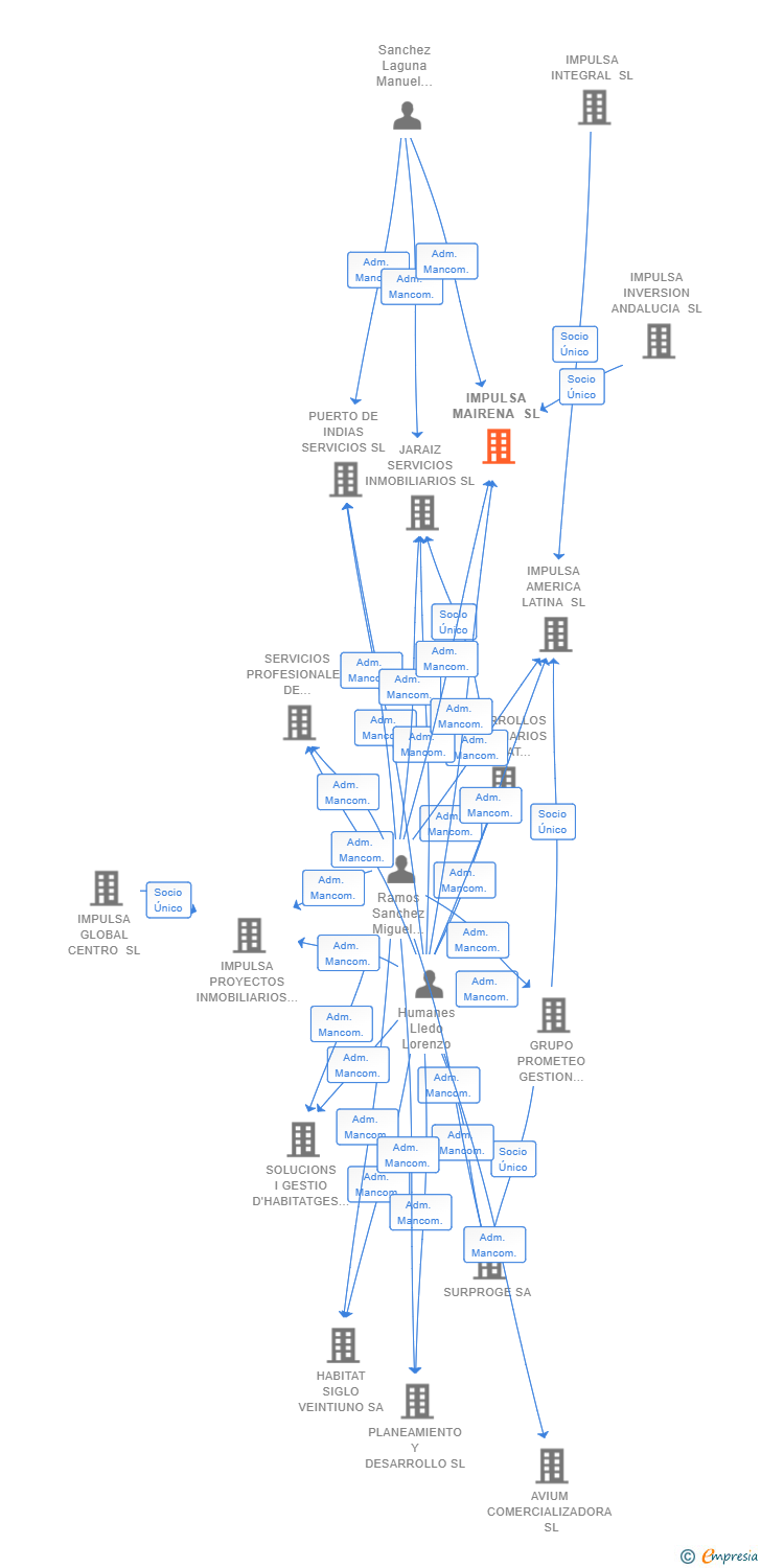 Vinculaciones societarias de IMPULSA MAIRENA SL