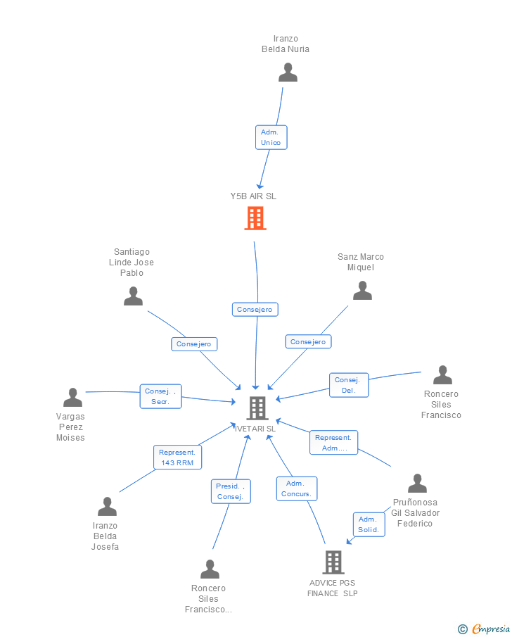 Vinculaciones societarias de Y5B AIR SL (EXTINGUIDA)