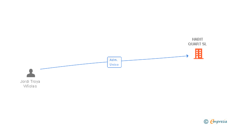 Vinculaciones societarias de HABIT QUART SL