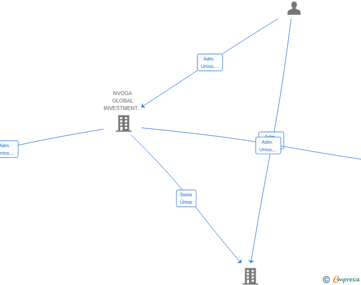 Vinculaciones societarias de NVOGA NEW DEVELOPMENTS SL