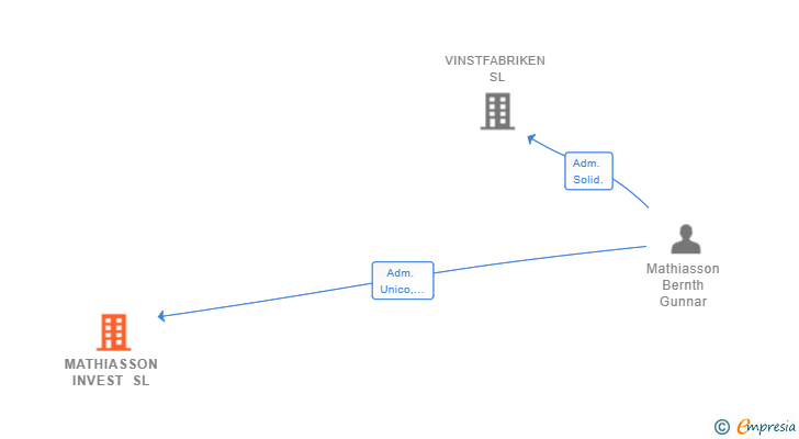 Vinculaciones societarias de MATHIASSON INVEST SL