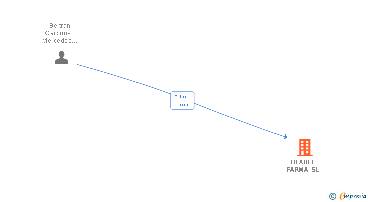 Vinculaciones societarias de BLABEL FARMA SL