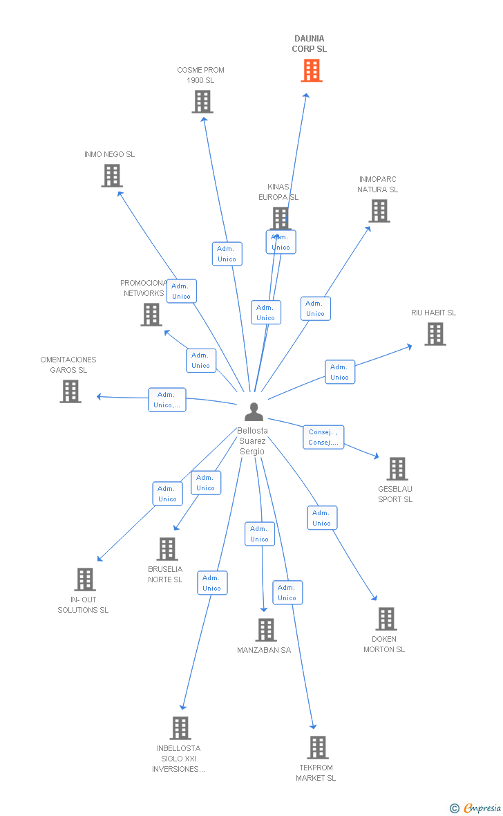 Vinculaciones societarias de DAUNIA CORP SL