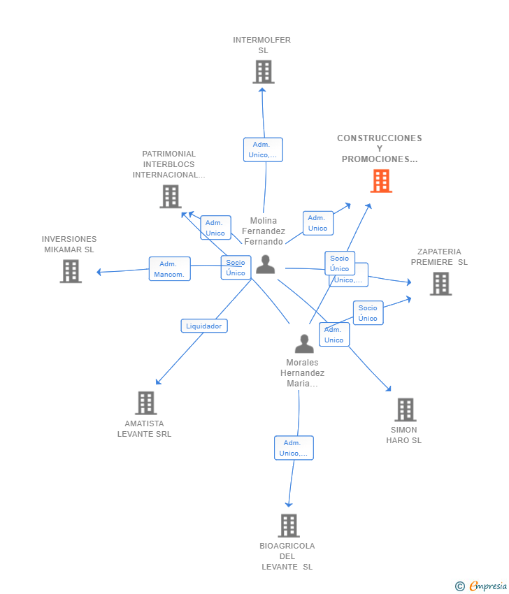 Vinculaciones societarias de CONSTRUCCIONES Y PROMOCIONES SOSTENIBLES DEL LEVANTE SL