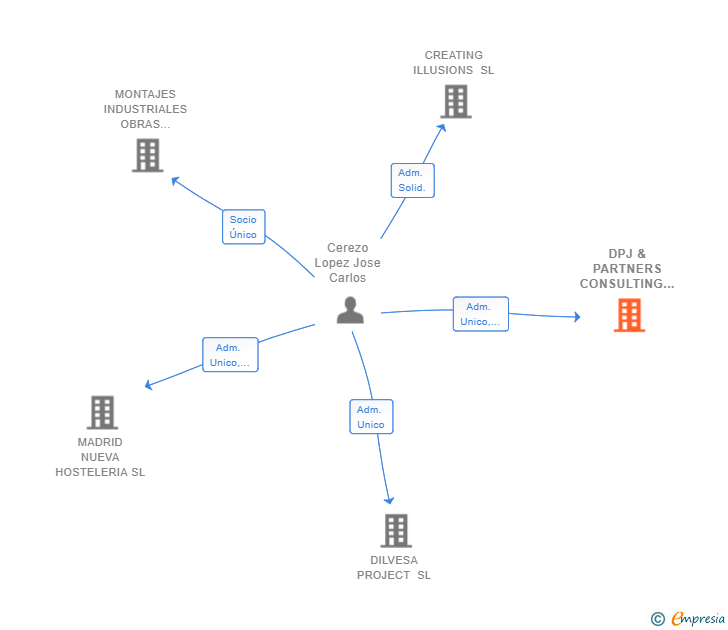 Vinculaciones societarias de DPJ & PARTNERS CONSULTING SL