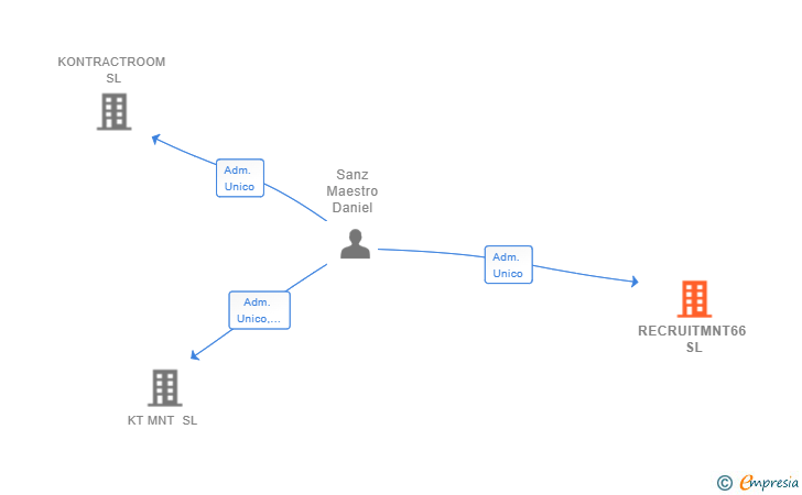 Vinculaciones societarias de RECRUITMNT66 SL