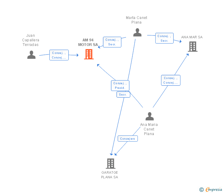 Vinculaciones societarias de AM 94 MOTOR SA