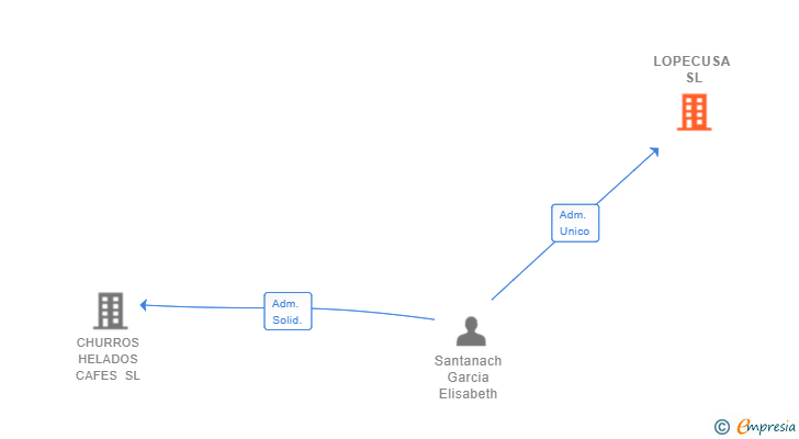 Vinculaciones societarias de LOPECUSA SL
