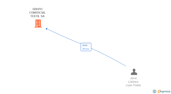 Vinculaciones societarias de GRUPO COMERCIAL TEXTIL SL