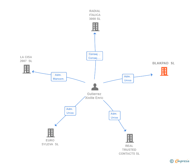 Vinculaciones societarias de BLAKPAD SL