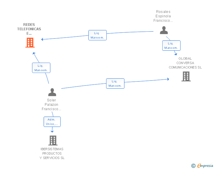 Vinculaciones societarias de REDES TELEFONICAS E INFORMATICAS SL