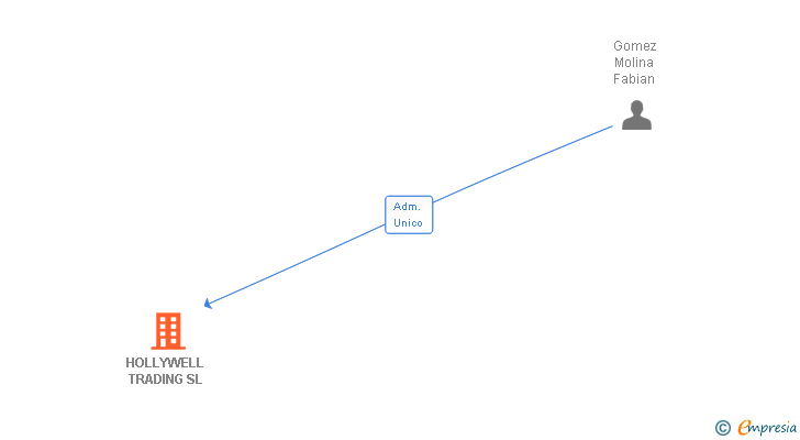 Vinculaciones societarias de HOLLYWELL TRADING SL