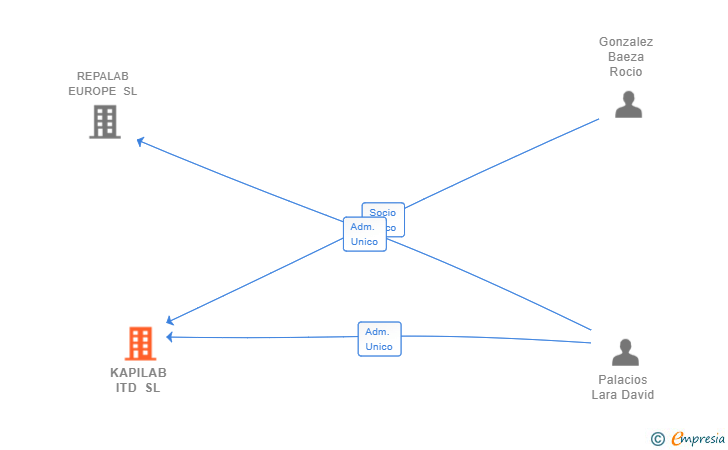 Vinculaciones societarias de KAPILAB ITD SL