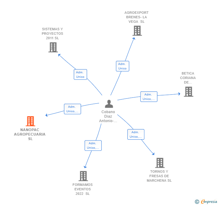 Vinculaciones societarias de NANOPAC AGROPECUARIA SL