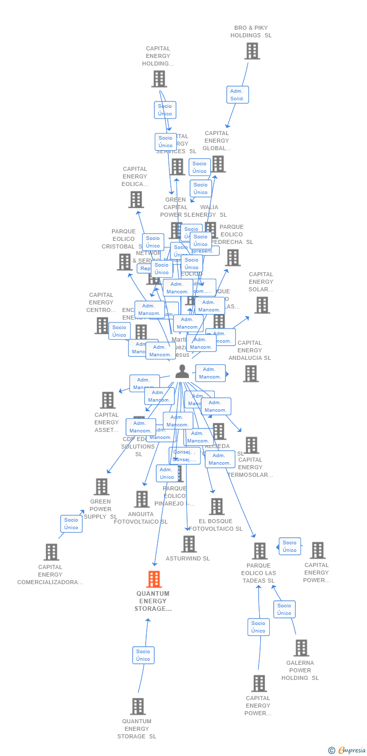 Vinculaciones societarias de QUANTUM ENERGY STORAGE 3 SL