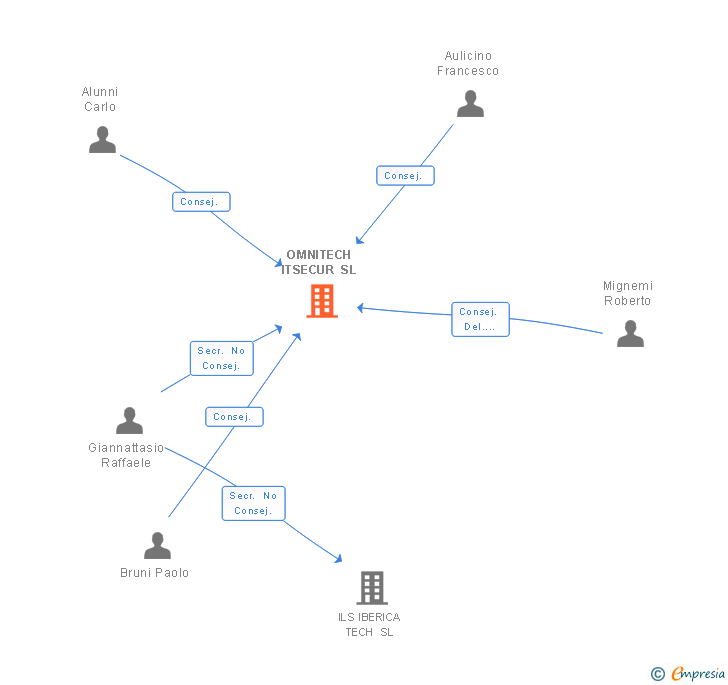 Vinculaciones societarias de OMNITECH ITSECUR SL (EXTINGUIDA)