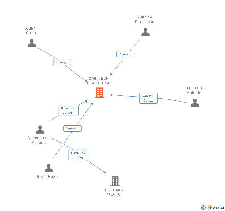 Vinculaciones societarias de OMNITECH ITSECUR SL