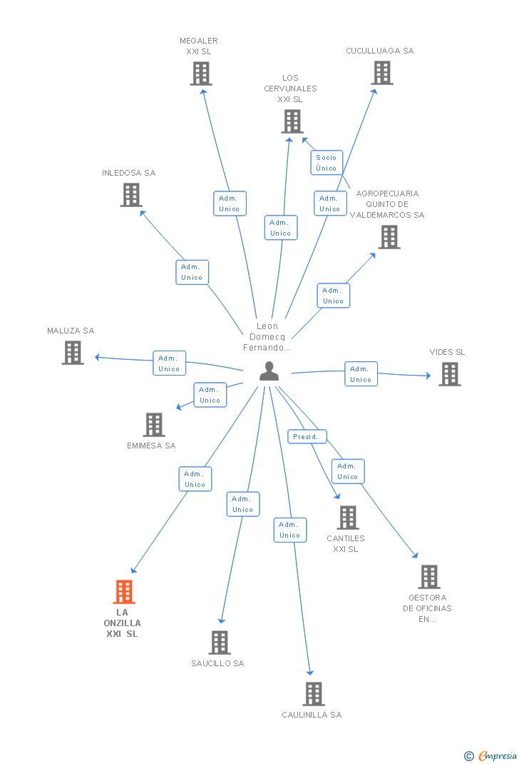 Vinculaciones societarias de LA ONZILLA XXI SL