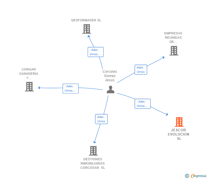 Vinculaciones societarias de JESCOR EVOLUCION SL