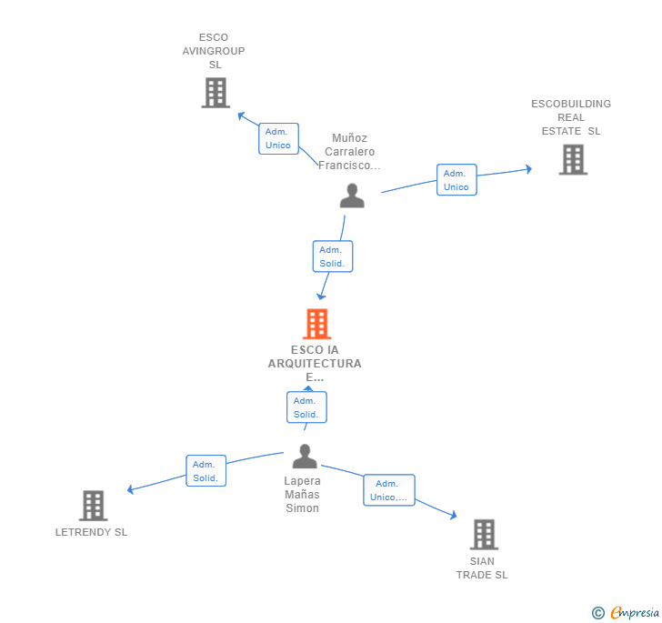 Vinculaciones societarias de ESCO IA ARQUITECTURA E INGENIERIA SL
