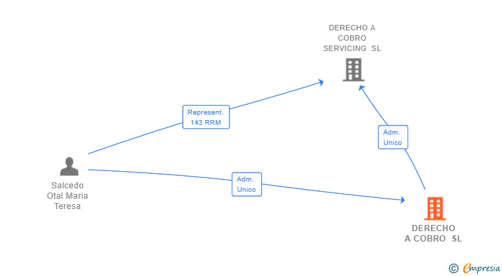 Vinculaciones societarias de DERECHO A COBRO SL