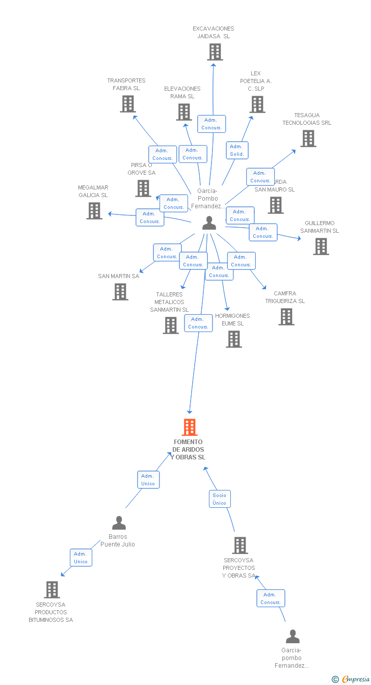 Vinculaciones societarias de FOMENTO DE ARIDOS Y OBRAS SL