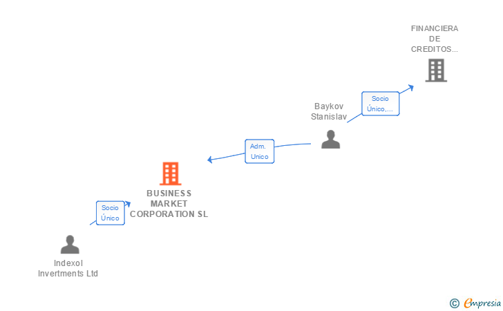 Vinculaciones societarias de BUSINESS MARKET CORPORATION SL