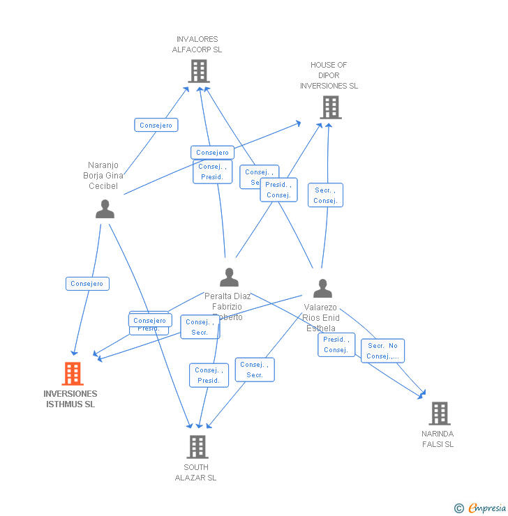 Vinculaciones societarias de INVERSIONES ISTHMUS SL