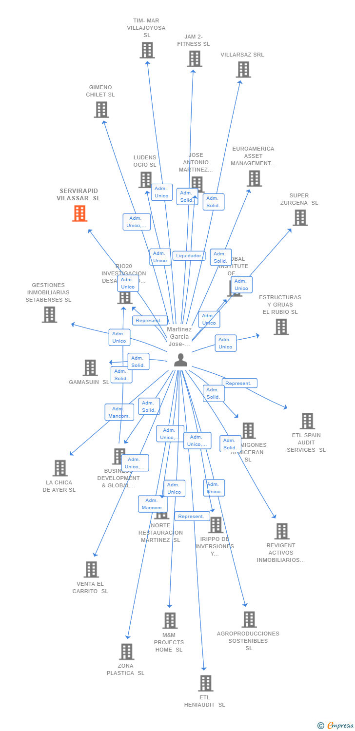 Vinculaciones societarias de SERVIRAPID VILASSAR SL