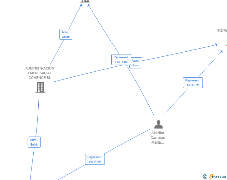 Vinculaciones societarias de TOPACALT SL