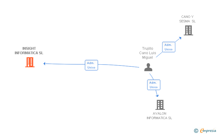 Vinculaciones societarias de INSIGHT INFORMATICA SL