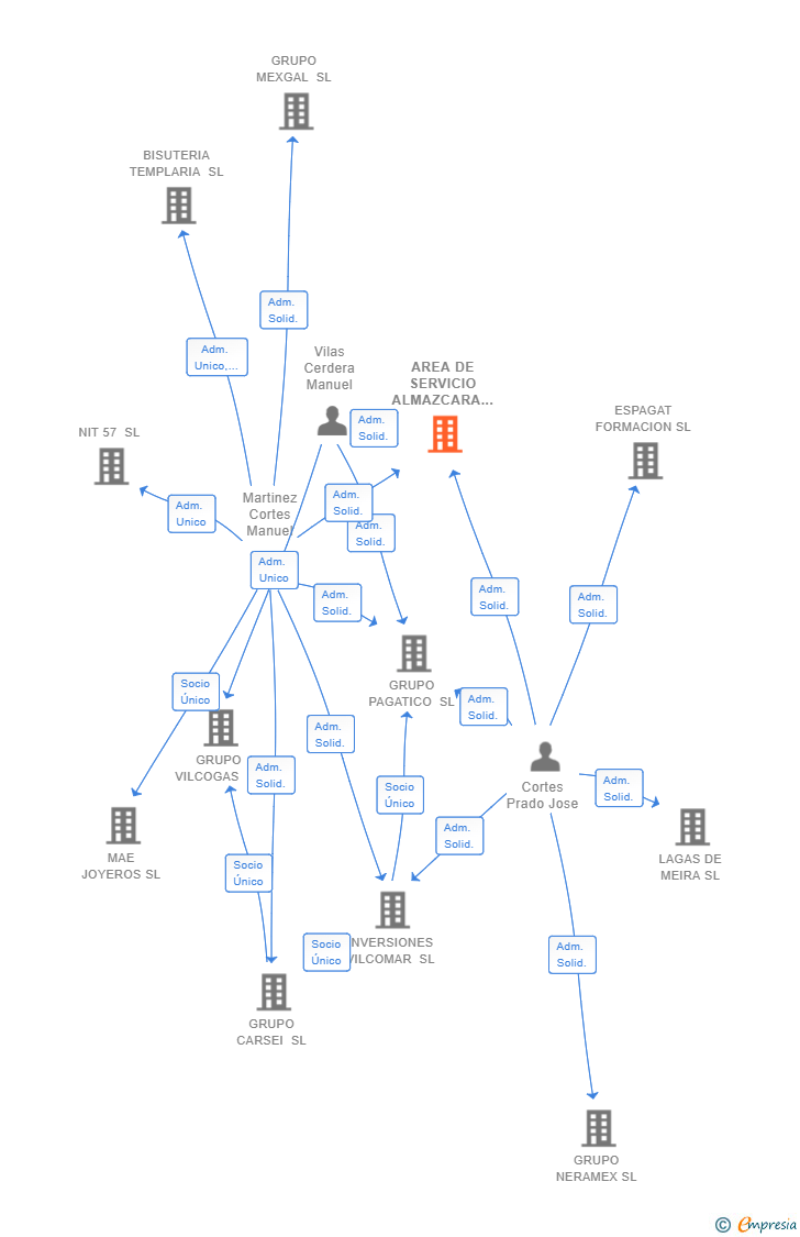 Vinculaciones societarias de AREA DE SERVICIO ALMAZCARA SL