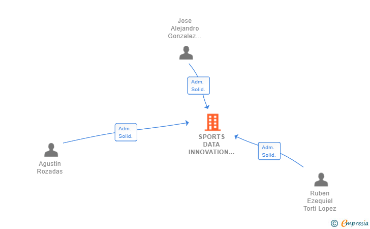 Vinculaciones societarias de SPORTS DATA INNOVATION SL
