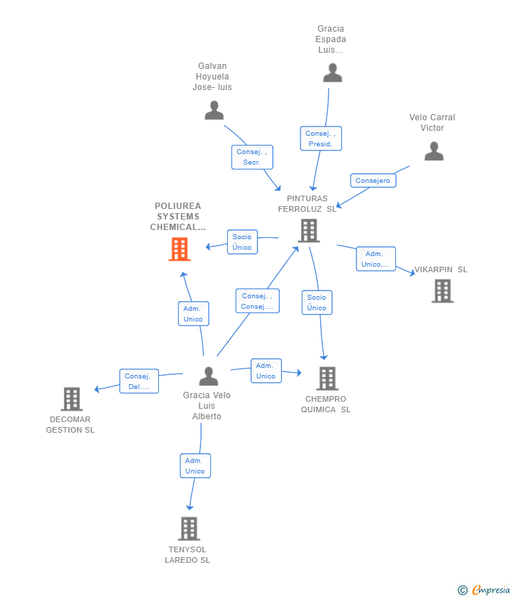 Vinculaciones societarias de POLIUREA SYSTEMS CHEMICAL SL